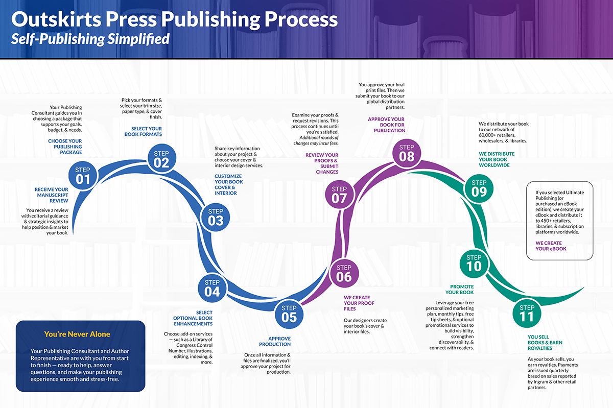 Outskirts Press 6-phase (11 milestone) self-publishing process.
