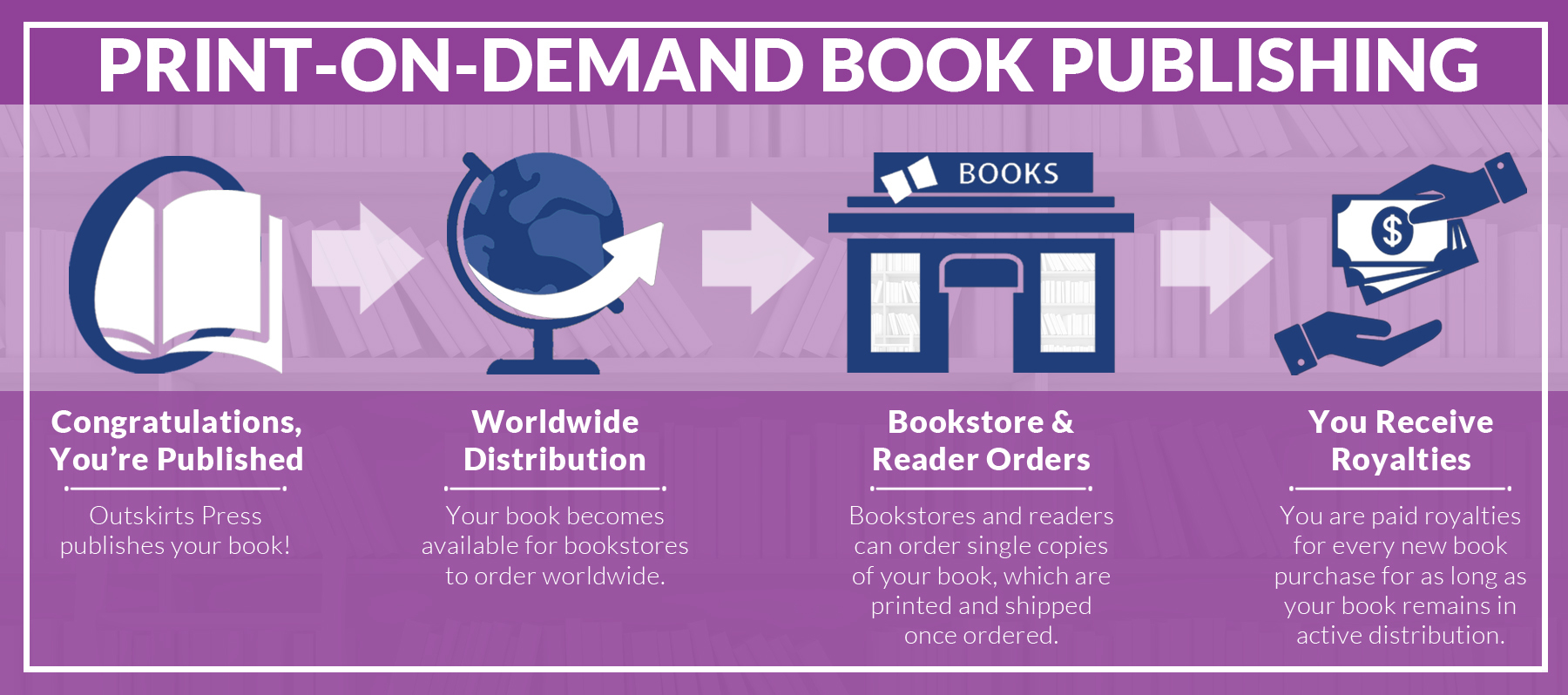 PRINT-ON-DEMAND BOOK PUBLISHING WITH OUTKSKIRTS PRESS: Once Outskirts Press publishes your book, it becomes available for bookstores to order worldwide. Online & offline bookstores can order copies of your book, which are printed and shipped once ordered. You, as the author, are paid royalties for every new book purchase for as long as your book remains in active distribution.  Our print-on-demand (POD) fulfillment system means your book is never out of stock and you don’t have the risk or worry associated with storing inventory-—each book is printed when it is ordered by the bookstore and then shipped directly to the retailer or the reader. Better for you, better for your book, better for the planet—everyone wins!