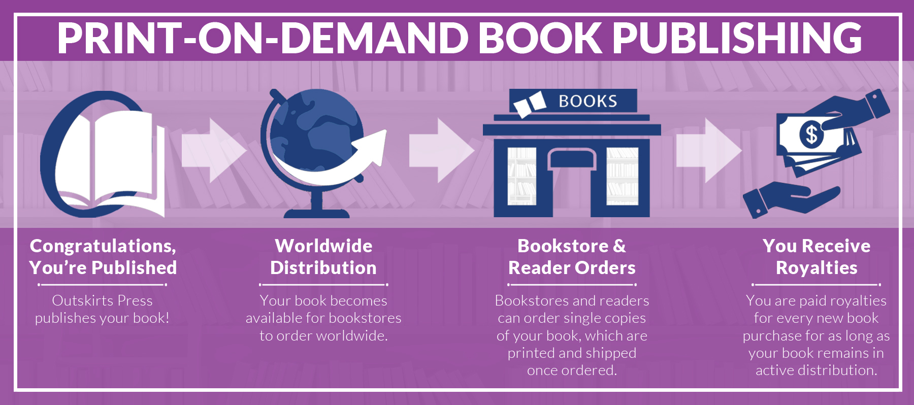 PRINT-ON-DEMAND BOOK PUBLISHING WITH OUTKSKIRTS PRESS: Once Outskirts Press publishes your book, it becomes available for bookstores to order worldwide. Online & offline bookstores can order copies of your book, which are printed and shipped once ordered. You, as the author, are paid royalties for every new book purchase for as long as your book remains in active distribution. Our print-on-demand (POD) fulfillment system means your book is never out of stock and you don’t have the risk or worry associated with storing inventory-—each book is printed when it is ordered by the bookstore and then shipped directly to the retailer or the reader. Better for you, better for your book, better for the planet—everyone wins!